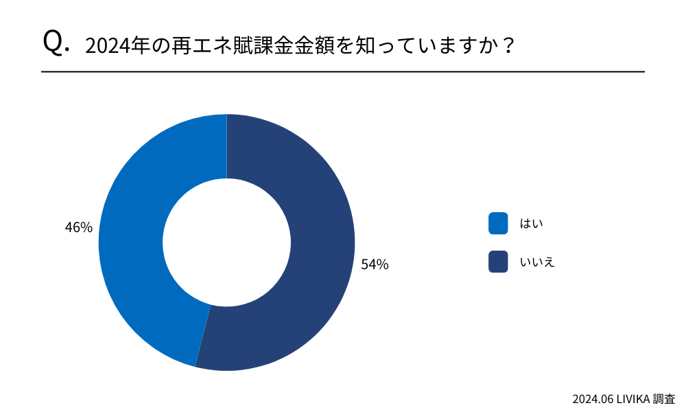 2024年の再エネ賦課金金額を知っていますか?