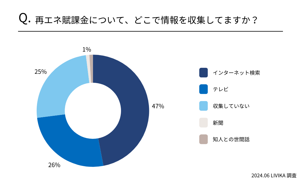 再エネ賦課金について、どこで情報を収集してますか?