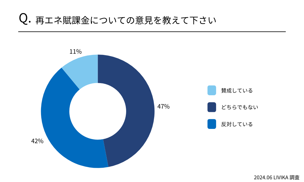再エネ賦課金についての意見を教えてください
