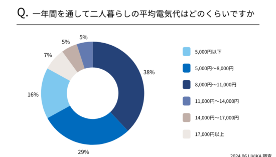 二人暮らし 中部地方 電気代調査
