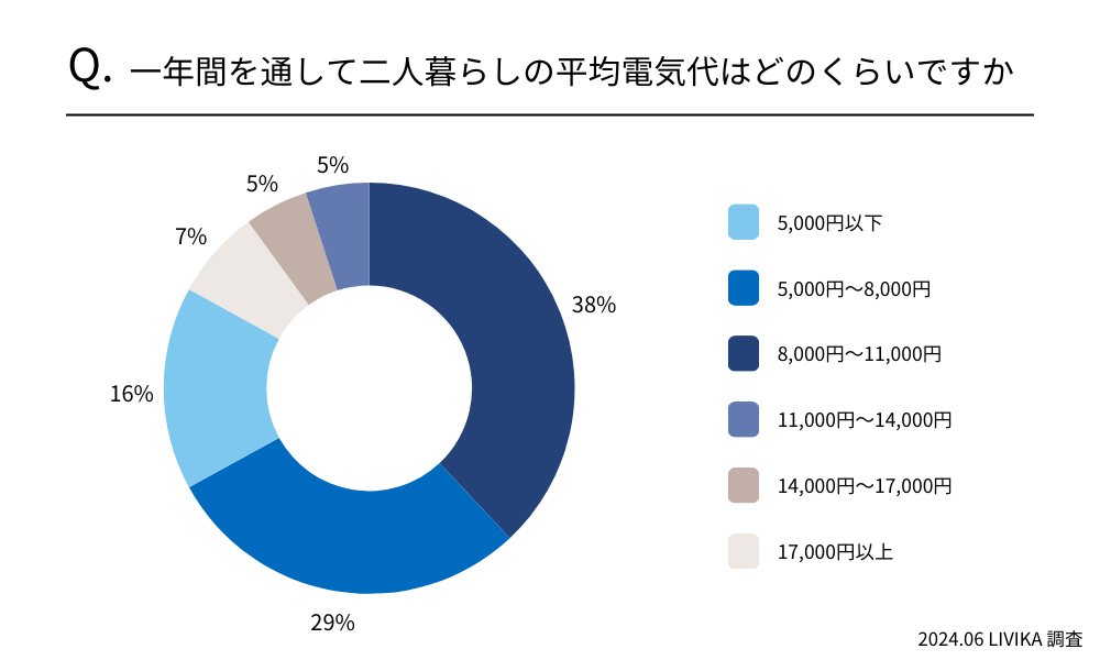 二人暮らし 中部地方 電気代調査