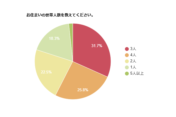 お住まいの世帯人数を示す円グラフ