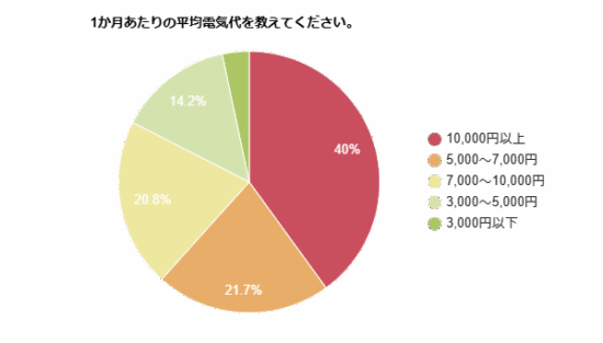 1か月あたりの平均電気代を示す円グラフ