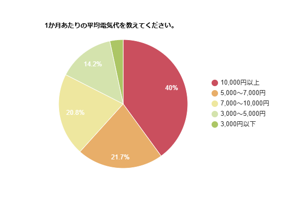 1か月あたりの平均電気代を示す円グラフ