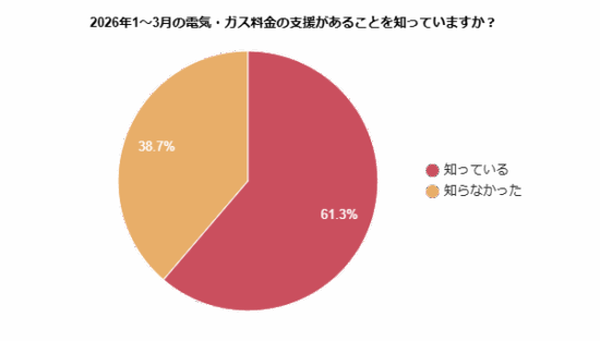 2026年1～3月の電気・ガス料金の支援があることを知っているかを示す円グラフ