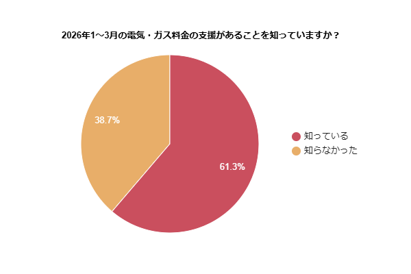 2026年1~3月の電気・ガス料金の支援があることを知っているかを示す円グラフ