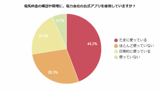 電気料金の確認や管理に、電力会社の公式アプリを使用しているかを示す円グラフ