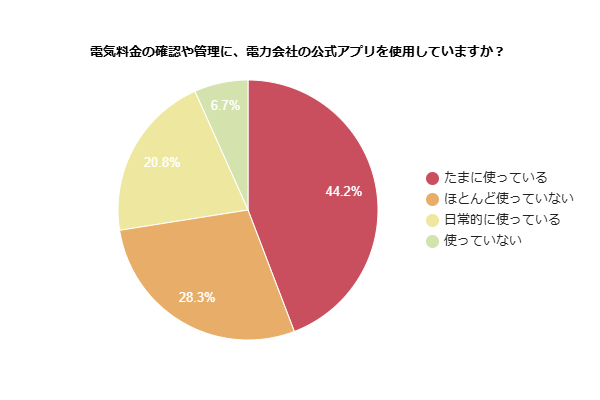 電気料金の確認や管理に、電力会社の公式アプリを使用しているかを示す円グラフ