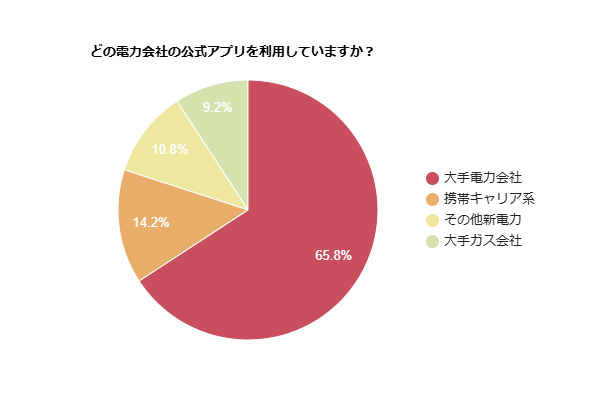 どの電力会社の公式アプリを利用しているかを示す円グラフ