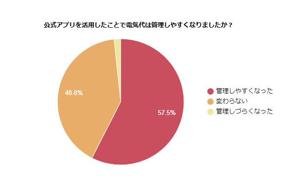 公式アプリを活用したことで電気代は管理しやすくなったかを示す円グラフ
