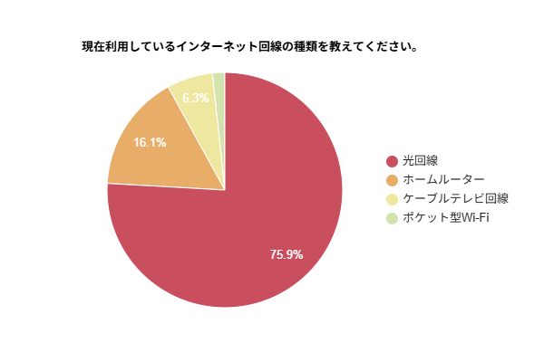 現在利用しているインターネット回線の種類を示す円グラフ