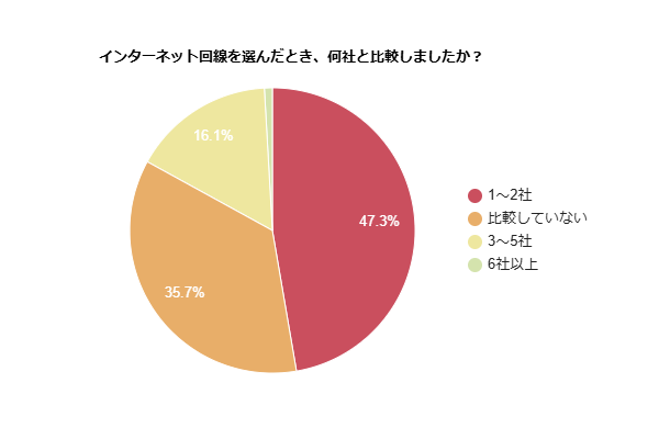 インターネット回線を選んだとき、何社と比較したかを示す円グラフ