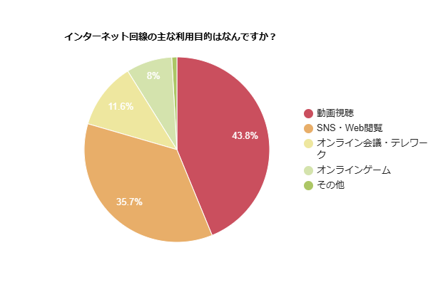 インターネット回線の主な利用目的を示す円グラフ