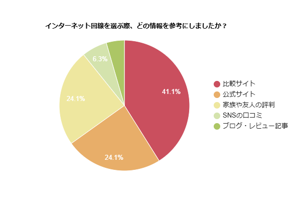 インターネット回線を選ぶ際、どの情報を参考にしたかを示す円グラフ