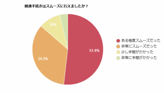開通手続きはスムーズに行えたかを示す円グラフ