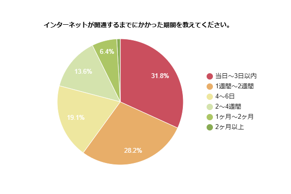 インターネットが開通するまでにかかった期間を示す円グラフ