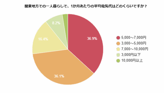 関東地方での一人暮らしで、1か月あたりの平均電気代を示す円グラフ