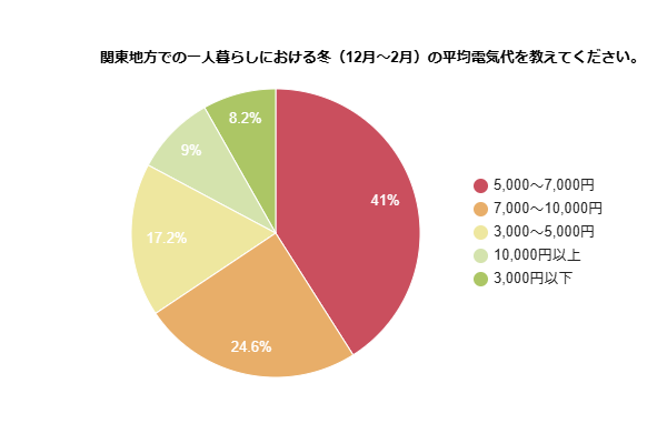 関東地方での一人暮らしにおける冬（12月～2月）の平均電気代を示す円グラフ