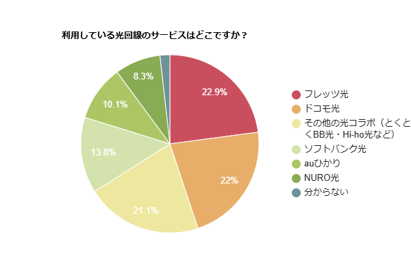 利用している光回線のサービスはどこかを示す円グラフ