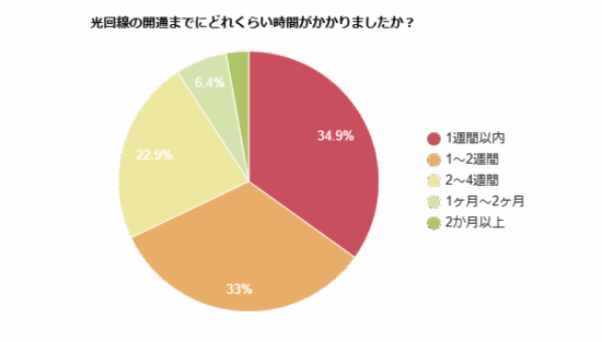 光回線の開通までにどれくらい時間がかかったかを示す円グラフ