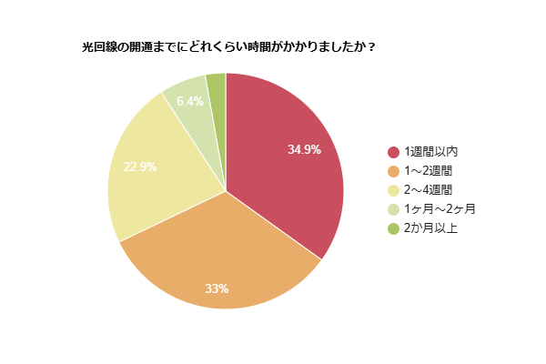 光回線の開通までにどれくらい時間がかかったかを示す円グラフ