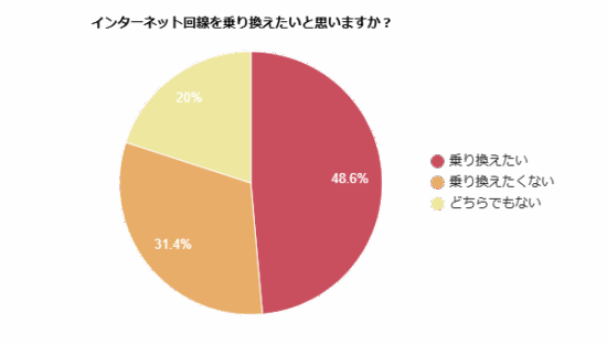 インターネット回線を乗り換えたいと思うかを示す円グラフ