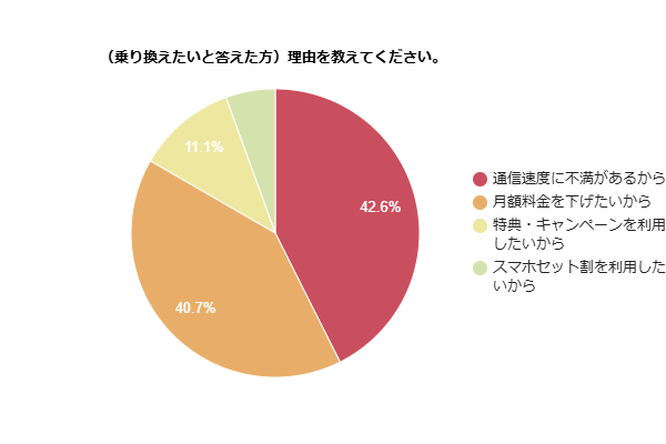 インターネット回線を乗り換えたいと思った理由を示す円グラフ