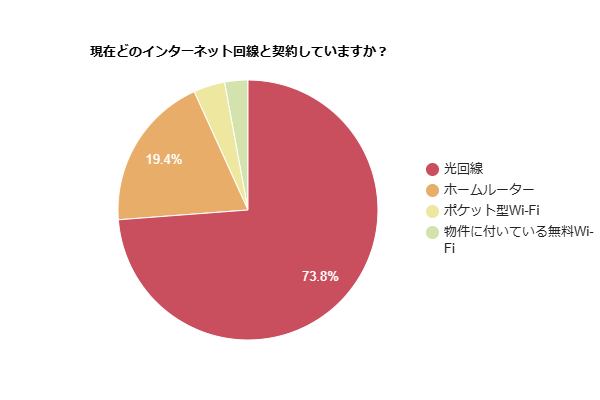 現在どのインターネット回線と契約しているかを示す円グラフ