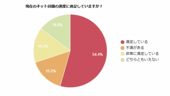 現在のネット回線の速度に満足しているかを示す円グラフ