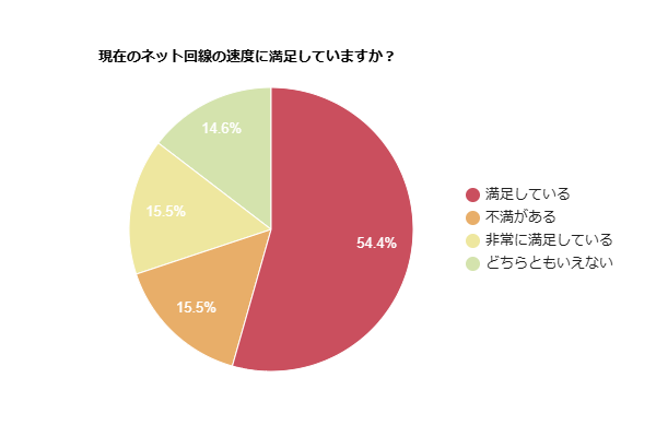 現在のネット回線の速度に満足しているかを示す円グラフ
