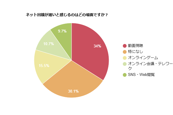 ネット回線が遅いと感じるのはどの場面かを示す円グラフ
