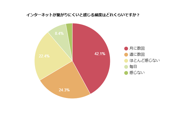 インターネットが繋がりにくいと感じる頻度はどれくらいかを示す円グラフ