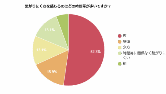 インターネットの繋がりにくさを感じるのはどの時間帯が多いかを示す円グラフ