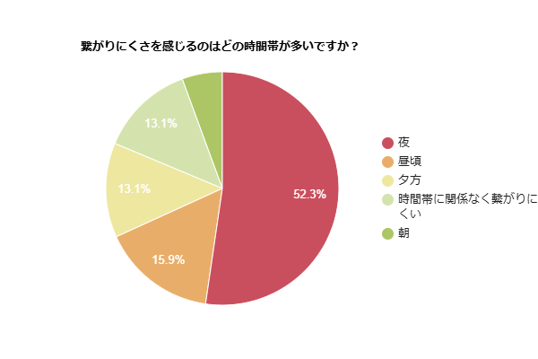 インターネットの繋がりにくさを感じるのはどの時間帯が多いかを示す円グラフ