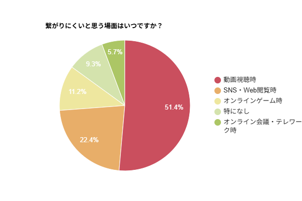 インターネットが繋がりにくいと思う場面はいつかを示す円グラフ