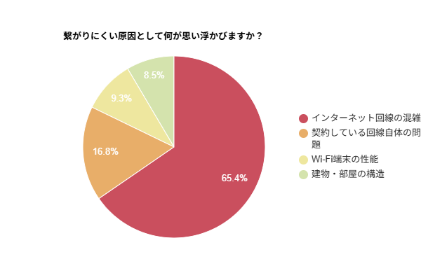 繋がりにくい原因として何が思い浮かびますか？