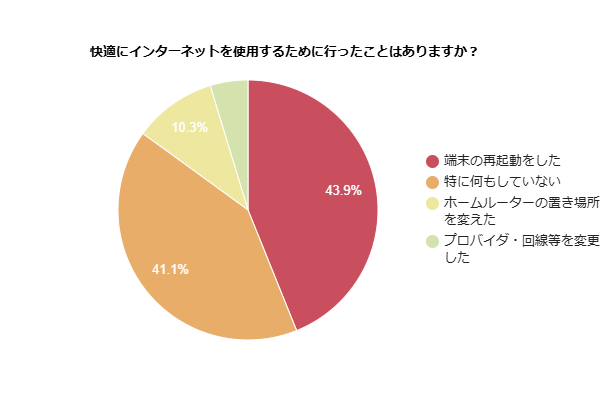 快適にインターネットを使用するために行ったことはあるかを示す円グラフ