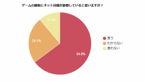 ゲームの勝敗にネット回線が影響していると思うかを示す円グラフ