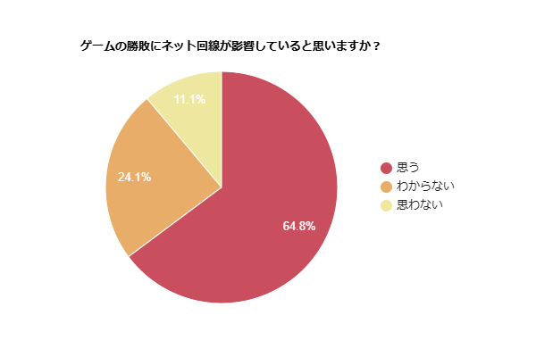 ゲームの勝敗にネット回線が影響していると思うかを示す円グラフ