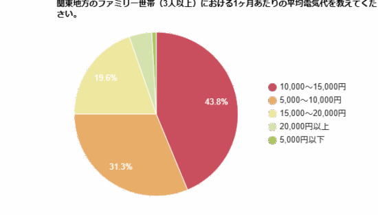 関東地方のファミリー世帯（3人以上）における1ヶ月あたりの平均電気代を示す円グラフ
