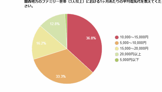 関西地方のファミリー世帯（3人以上）における1ヶ月あたりの平均電気代を示す円グラフ