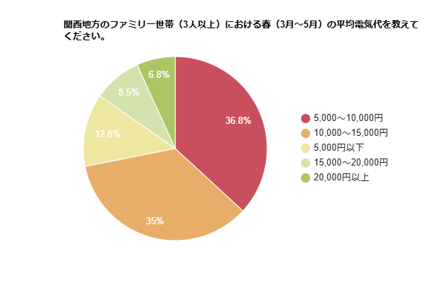 関西地方のファミリー世帯（3人以上）における春（3月～5月）の平均電気代を示す円グラフ