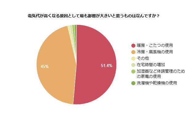 電気代が高くなる原因として最も影響が大きいと思うものは何かを示す円グラフ