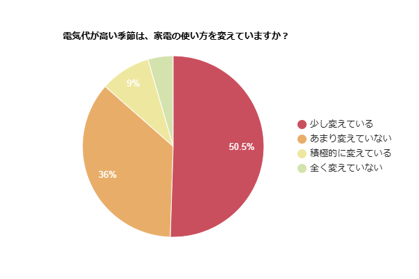電気代が高い季節は、家電の使い方を変えているかを示す円グラフ