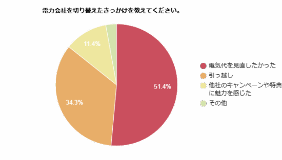 電力会社を切り替えたきっかけを示す円グラフ