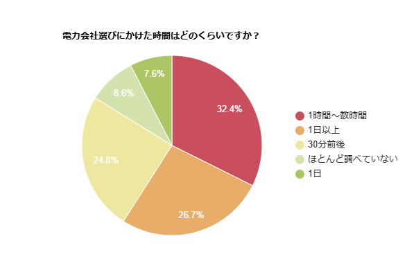 電力会社選びにかけた時間はどのくらいかを示す円グラフ