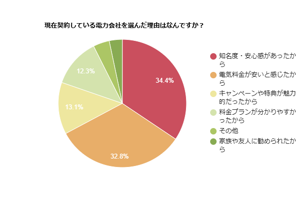 現在契約している電力会社を選んだ理由は何かを示す円グラフ
