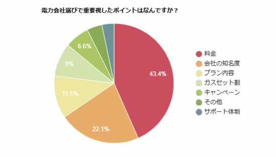 電力会社選びで重要視したポイントは何かを示す円グラフ
