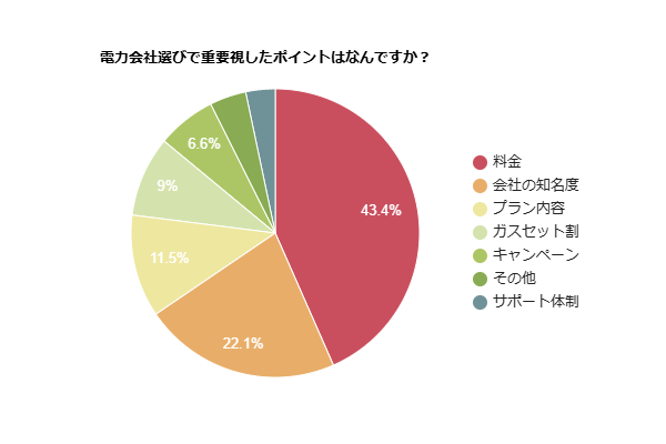 電力会社選びで重要視したポイントは何かを示す円グラフ