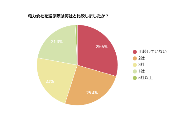 電力会社を選ぶ際は何社と比較したかを示す円グラフ